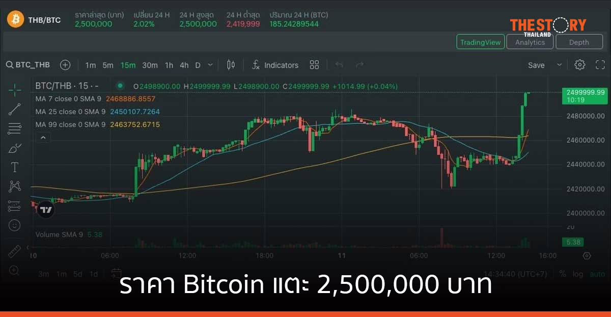 ราคา Bitcoin ยังทำ All Time High ใหม่เหนือ 2,500,000 บาท ที่ Bitkub Exchange