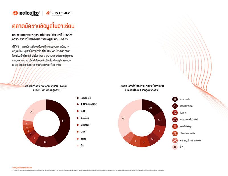 พาโล อัลโต้ เน็ตเวิร์กส์ เผย อุตสาหกรรมก่อสร้างไทย โดนมัลแวร์เรียกค่าไถ่โจมตีมากที่สุด