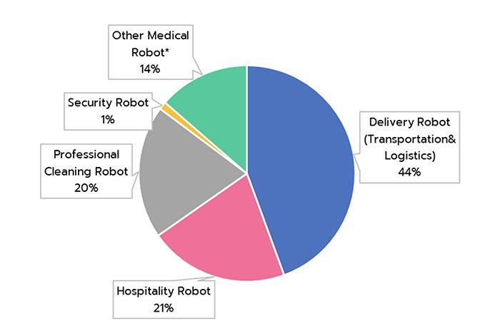 สัดส่วนหุ่นยนต์บริการประเภทต่าง ๆ ในประเทศไทย ปี 2566