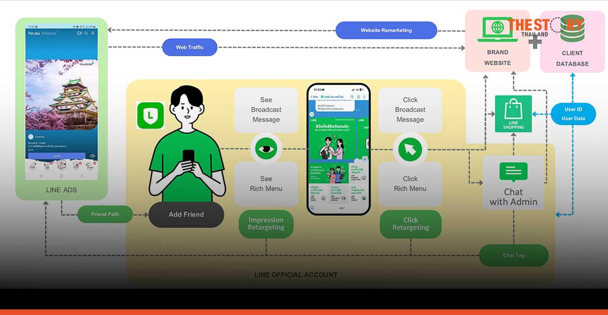 LINE ชวนเปิดเทรนด์นักท่องเที่ยวไทย แนะธุรกิจใช้เทคโนโลยีผสานบริการ ยกระดับประสบการณ์