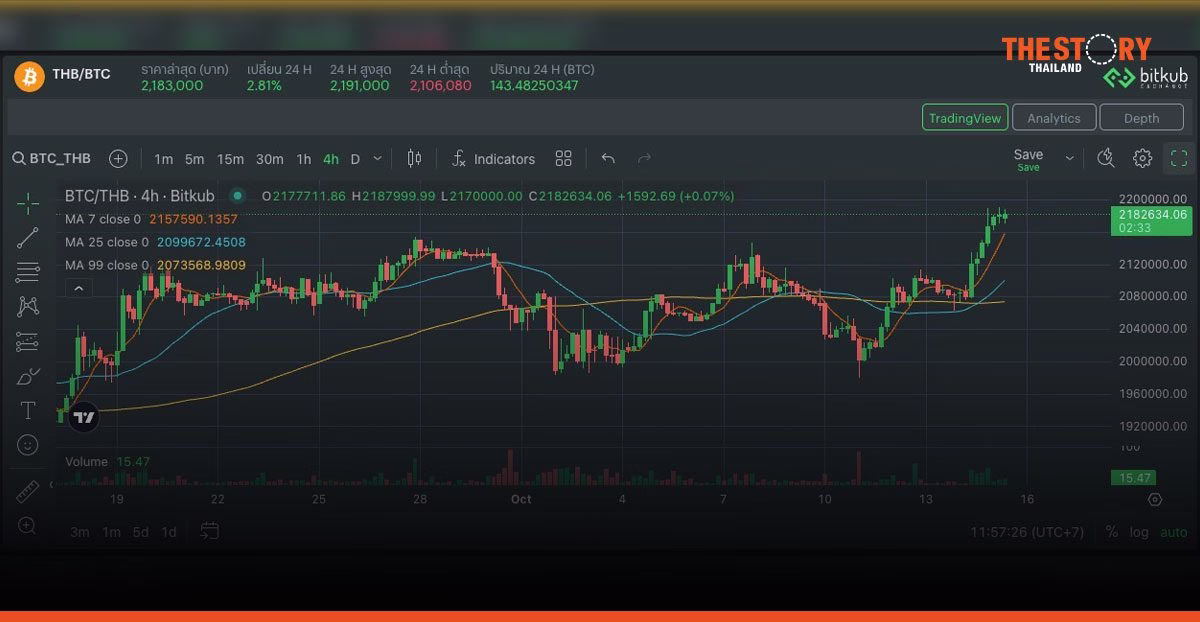 Bitcoin ทำราคาเหนือ $65,000 ดอลลาร์ สูงสุดในรอบ 2 สัปดาห์