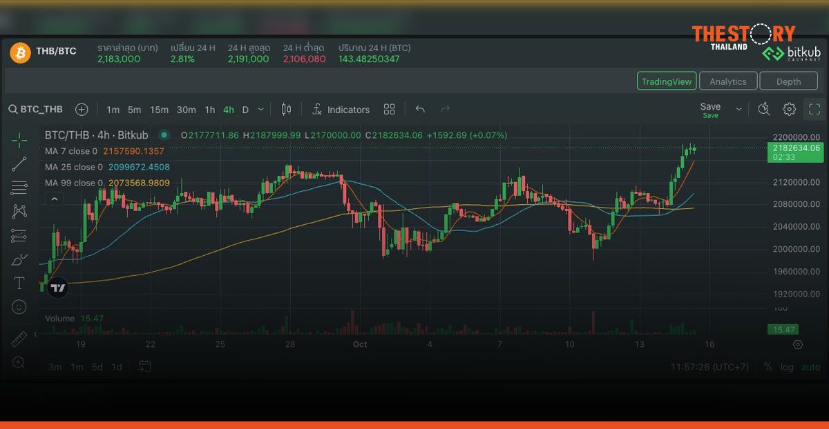 Bitcoin ทำราคาเหนือ $65,000 ดอลลาร์ สูงสุดในรอบ 2 สัปดาห์
