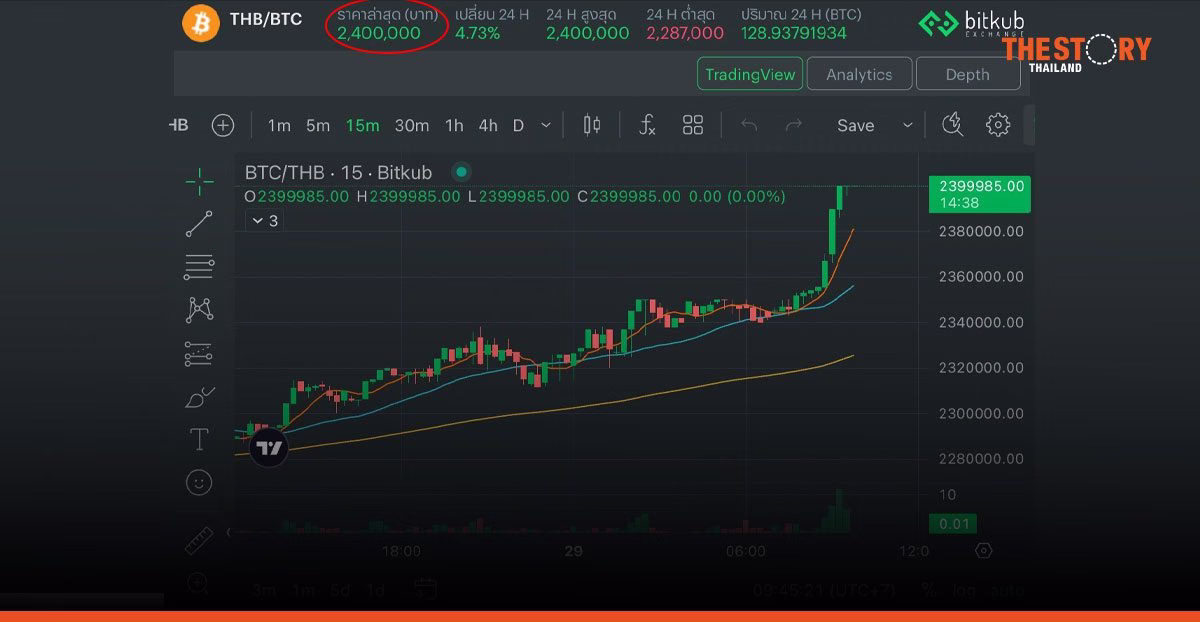 ราคา Bitcoin ทะลุ $70,000 ส่วนบนกระดานบิทคับ แตะ 2.4 ล้านบาท