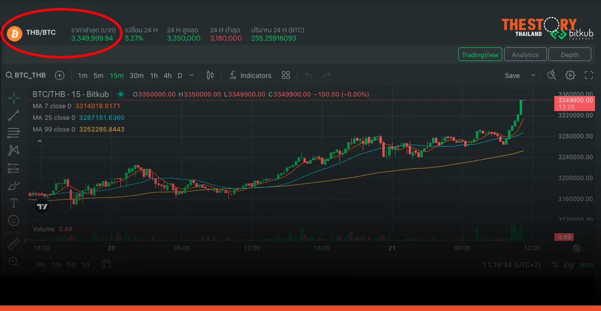 Bitcoin สร้าง All-Time High ใหม่ ทะลุ 95,000 ดอลลาร์เป็นครั้งแรก บนกระดานบิทคับ แตะ 3.35 ล้านบาท