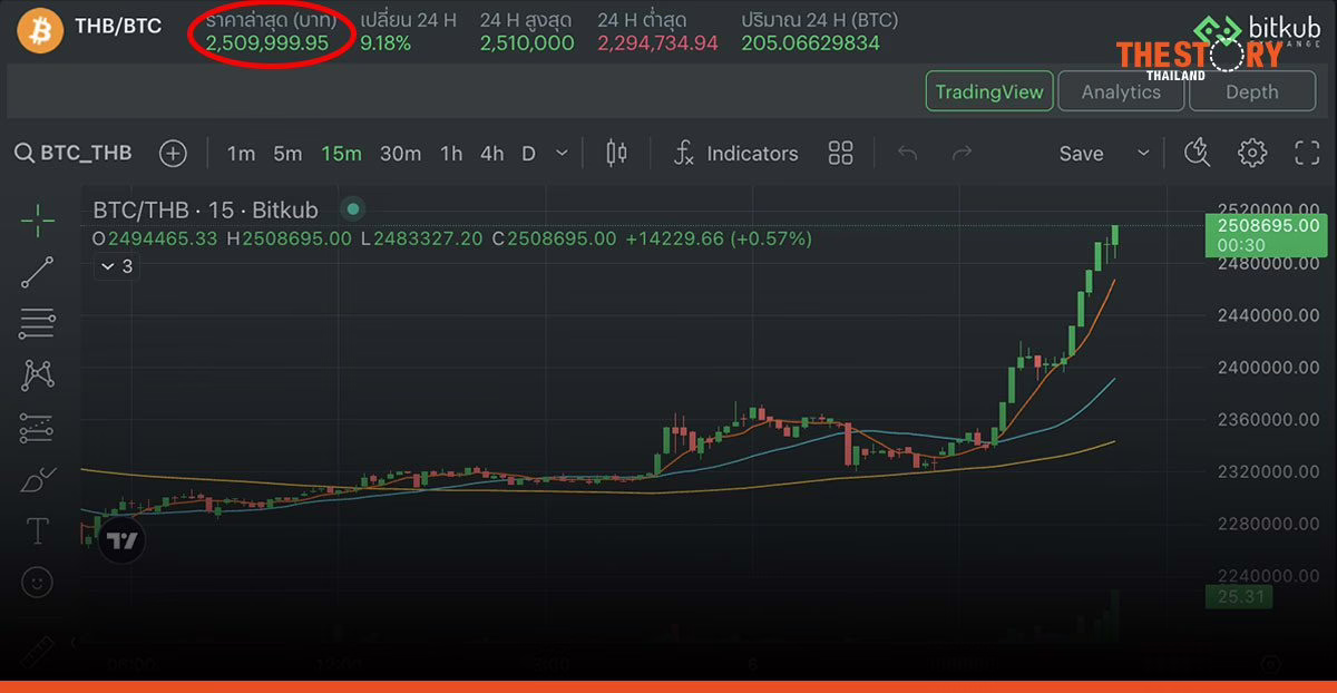 Bitcoin สร้าง All-Time High ครั้งใหม่ ทะลุ $75,000 และ 2.5 ล้านบาทบน Bitkub Exchange