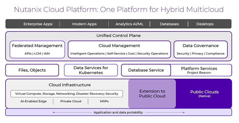 Nutanix Cloud Platform