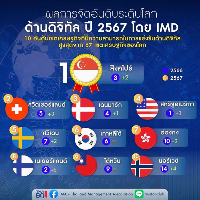 ประเทศ/เขตเศรษฐกิจที่มีขีดความสามารถในการแข่งขันด้านดิจิทัลสูงที่สุด 10 อันดับแรก