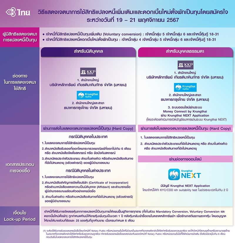 การบินไทย เดินหน้าแปลงหนี้เป็นทุน
ตามแผนฟื้นฟูกิจการ 
หลังไฟลิ่งมีผลใช้บังคับ