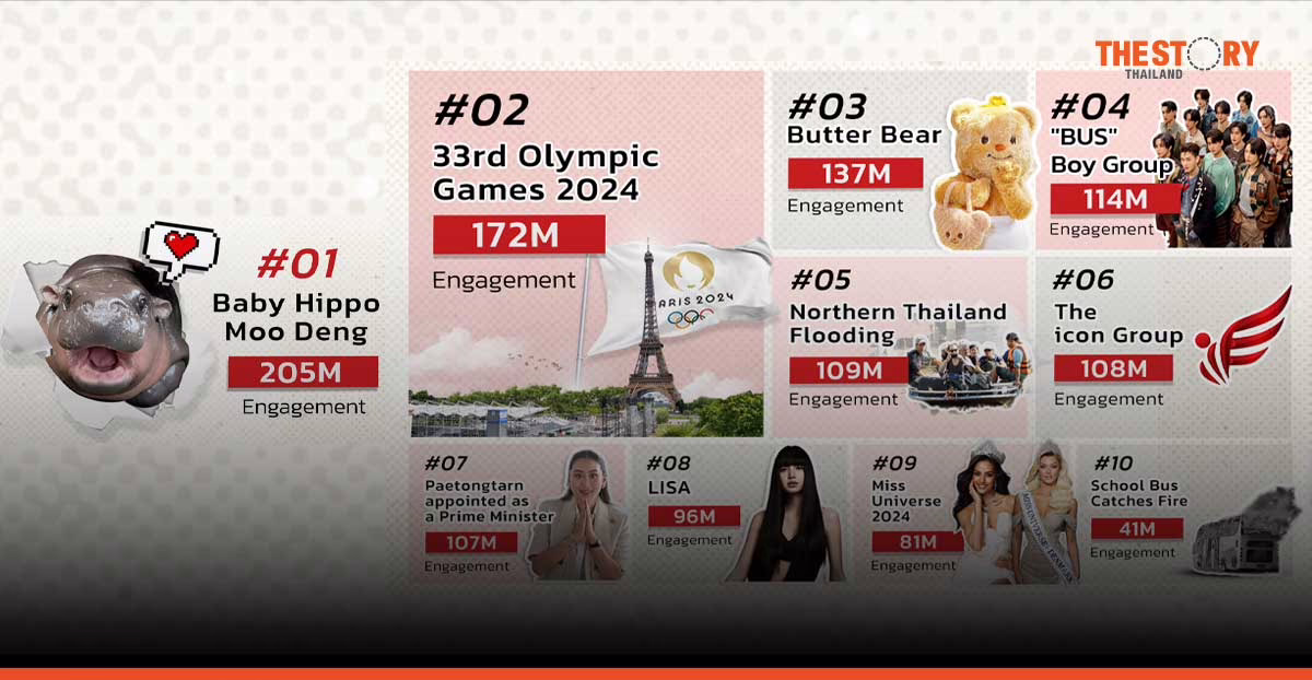 “หมูเด้ง-โอลิมปิคเกม 2024-หมีเนย” ชาวโซเชียลให้ความมากสุด ในปี 2567