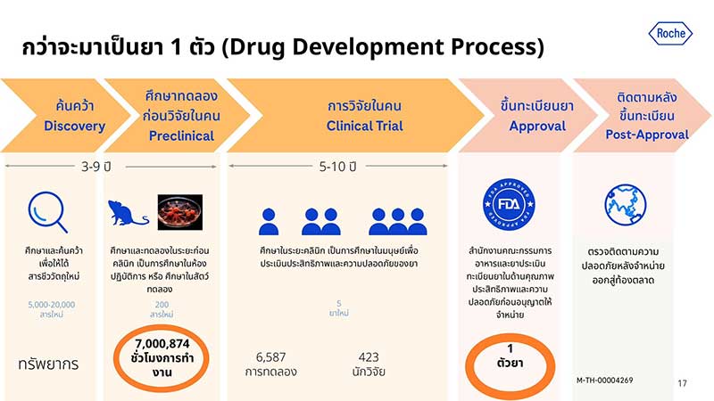 Drug Development