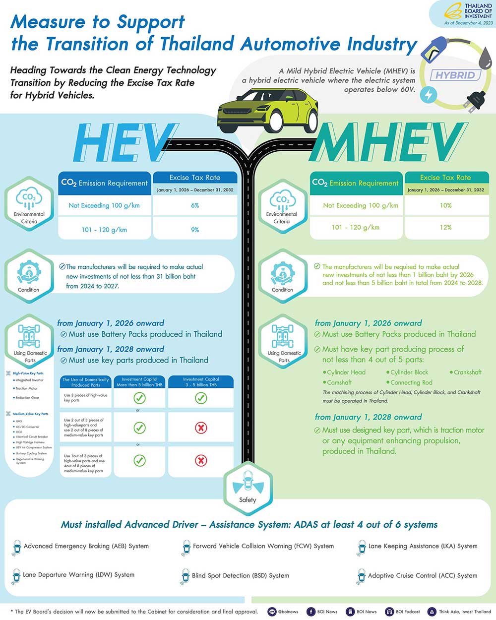 EV Board Approves HEV inclusion & BEV production extension to boost electrification