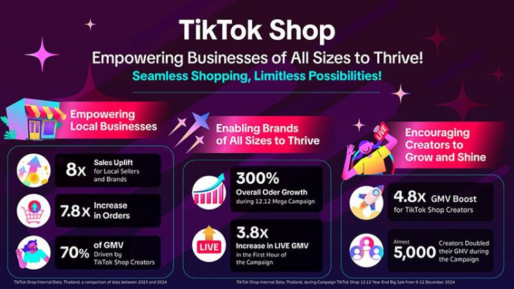 TikTok Shop sees 8X seller growth for Year-End season - The Story Thailand