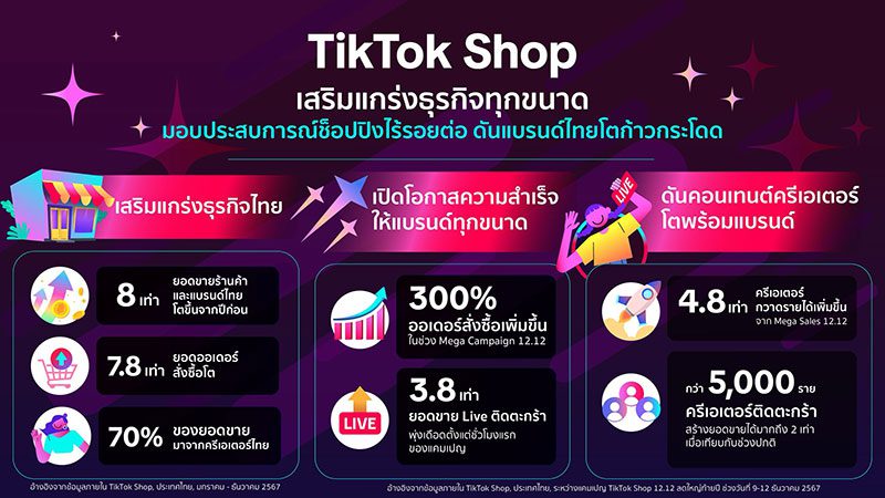 TikTok Shop ดันร้านค้า-แบรนด์ไทยยอดขายโต 8 เท่า เผยเมกะส่งท้ายปีออเดอร์พุ่ง 300%