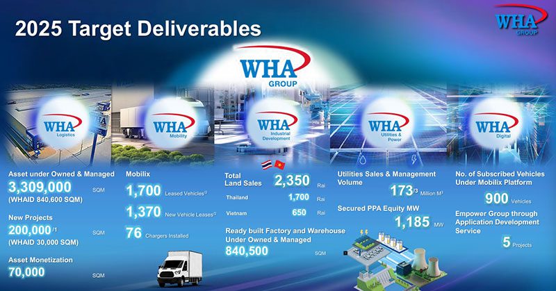 เป้าหมายของ 5 ฮับธุรกิจปี 2025