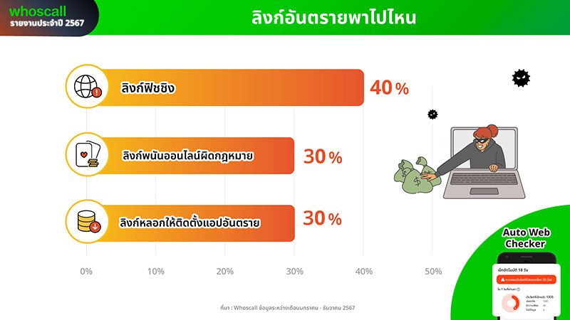 รายงานประจำปี 2567  วิเคราะห์สถานการณ์กลโกงของมิจฉาชีพในประเทศไทย