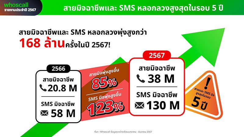 รายงานประจำปี 2567  วิเคราะห์สถานการณ์กลโกงของมิจฉาชีพในประเทศไทย