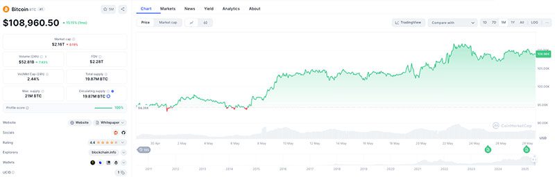 ภาพแสดงราคา Bitcoin เมื่อวันที่ 28 พ.ค. 2025 และกราฟแสดงการพุ่งของราคา - ที่มา CoinMarketCap