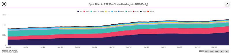 ภาพแสดงปริมาณการสะสม Bitcoin ของ กองทุน Bitcoin ETF ที่ได้รับการอนุมัติในสหรัฐ วันที่ 28 พ.ค. 2025 – ที่มา The Block