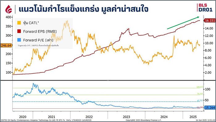 Sources: BLS Global Investing, Bloomberg ณ วันที่ 16 มิ.ย. 68