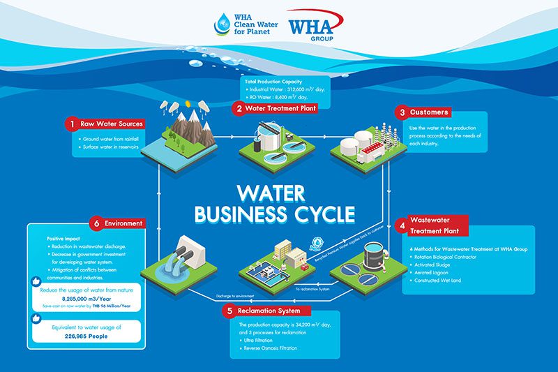 WHA-Group-water business 