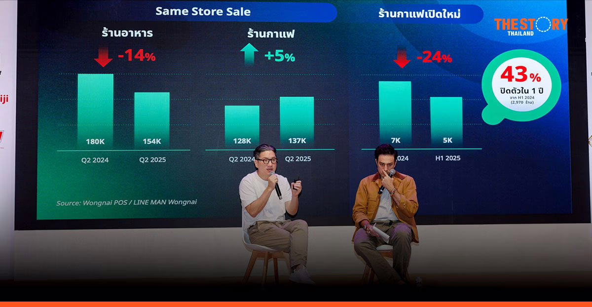LMWN ชี้ตลาดร้านกาแฟโตสวนเศรษฐกิจ แนะ 3 ปัจจัยทำธุรกิจให้ประสบความสำเร็จ
