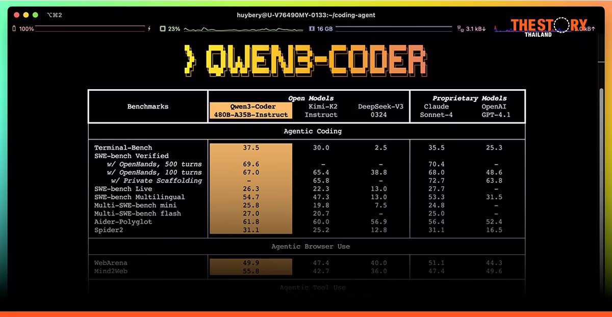Qwen3-Coder คืออะไร? AI Agent เขียนโค้ดฟรีจาก Alibaba
