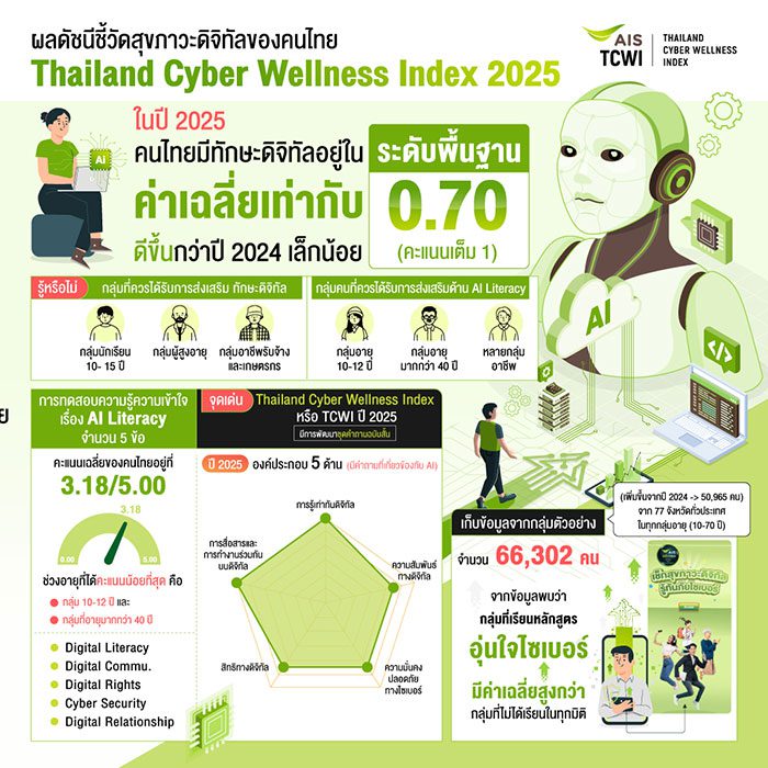 AIS ชี้สุขภาวะดิจิทัลคนไทยยัง ‘พื้นฐาน’ ห่วงเด็ก-ผู้สูงวัยเสี่ยงภัยไซเบอร์