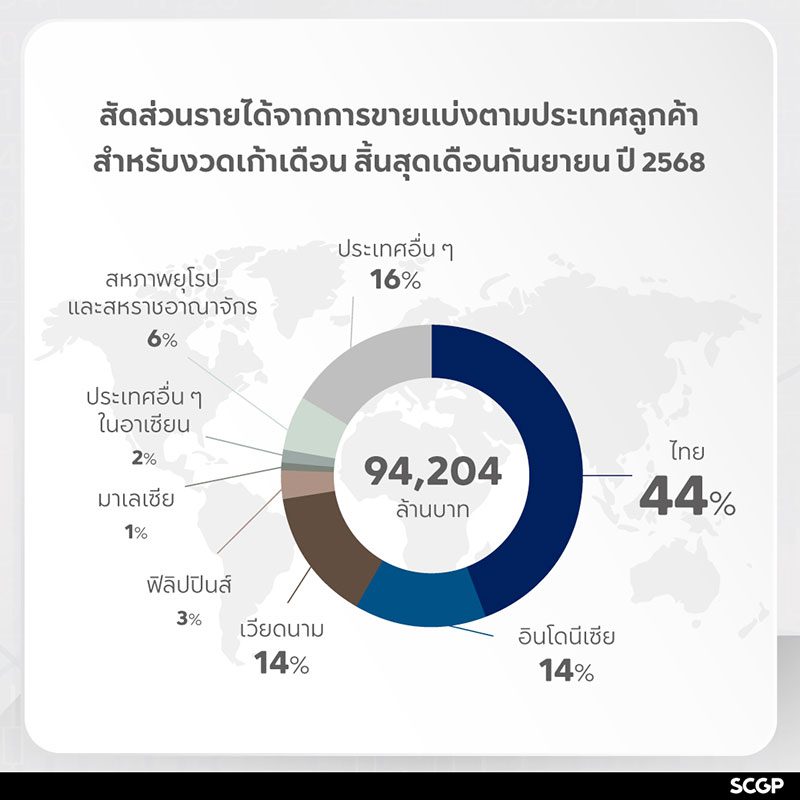 ในยุคที่ร้านค้าปลีกแนวไลฟ์สไตล์กำลังเผชิญการแข่งขันอย่างดุเดือด  มินิโซ แบรนด์จากจีน ได้ก้าวขึ้นมาเป็นผู้เล่นหลักและสร้างความแตกต่างด้วยกลยุทธ์ที่เรียกว่า "IP-Driven Retail" หรือการขับเคลื่อนธุรกิจด้วยทรัพย์สินทางปัญญา (Intellectual Property) การทำร้านค้าไลฟ์สไตล์จึงไม่ใช่แค่การขายสินค้าราคาถูกและน่ารักอีกต่อไป แต่ได้ยกระดับเป็นการสร้าง “โลกแห่งความสนุกในแบบ IP Wonderland” ที่ดึงดูด Gen Z และ Gen Alpha ด้วยคาแรกเตอร์สุดฮิตจากทั่วโลกและการพัฒนาคาแรกเตอร์ของตัวเอง

ล่าสุด การเปิดตัว MINISO LAND สาขาแรกในประเทศไทยเมื่อปลายเดือนตุลาคมที่ใจกลางสยามสแควร์ ได้จุดกระแสความนิยมถล่มทลาย โดยเฉพาะคอลเลกชันใหม่ "Disney’s Zootopia" ที่สร้างปรากฏการณ์ขายหมดเกลี้ยงภายในไม่กี่ชั่วโมง นอกจากนี้ สินค้าท้องถิ่นอย่าง "Dundun Chicken" ในธีมมวยไทยและไก่ชนไทย ก็กลายเป็นไฮไลต์ของการผสมผสานวัฒนธรรมไทยเข้าไปใน IP อย่างลงตัว


เบื้องหลังความสำเร็จข้างต้นคือกลยุทธ์การตลาดและสไตล์การดำเนินธุรกิจของแบรนด์ค้าปลีกจากจีนที่ก่อตั้งเมื่อปี 2556 และขยายสู่ตลาดต่างประเทศอย่างรวดเร็ว ปัจจุบันมินิโซมีสาขามากกว่า 7,600 แห่งในกว่า 120 ประเทศทั่วโลก โดยมียอดขายจากร้านในจีนเพียงแห่งเดียวสูงถึงแสนล้านหยวน การเปิด MINISO LAND ในไทยถือเป็นส่วนหนึ่งของแผนยุทธศาสตร์ที่มุ่งเน้นการผสมผสานวัฒนธรรมท้องถิ่น การร่วมมือกับ IP  ระดับโลก และการสร้างประสบการณ์ที่ทำให้ลูกค้ารู้สึกเหมือนอยู่ในโลกแห่งความสนุก

บทความชิ้นนี้จะพาไปเจาะลึกกลยุทธ์ดังกล่าวผ่านการสัมภาษณ์และการแถลงข่าวจากผู้บริหารที่พร้อมใจกันมาเปิดเผยถึงเบื้องหลังความสำเร็จและทิศทางการดำเนินธุรกิจที่เน้นการสร้างประสบการณ์ร่วมกับผู้บริโภคยุคใหม่

ประเทศไทย: จุดยุทธศาสตร์สำคัญในเอเชียตะวันออกเฉียงใต้

"ประเทศไทยเป็นตลาดที่มีศักยภาพและสำคัญอย่างยิ่งในเอเชียตะวันออกเฉียงใต้" จุน หวัง ประธานเจ้าหน้าที่บริหาร มินิโซ ประเทศไทย เล่าถึงเหตุผลที่เลือกกรุงเทพฯ เป็นที่ตั้งของ MINISO LAND แห่งแรกในไทยและเป็น 1 ในไม่กี่แห่งของโลก

การตัดสินใจครั้งนี้เกิดขึ้นหลังจากที่มินิโซได้เข้ามาทำตลาดในไทยตั้งแต่ปี 2559  และมีการอัปเกรดหน้าร้านมาอย่างต่อเนื่องจนปัจจุบันมี 16 สาขา MINISO LAND คือสาขาแรกที่เป็นระดับสูงสุด (Top Level) ด้วยพื้นที่กว่า 1,000 ตารางเมตร และสินค้ากว่า 8,000 SKU ซึ่งส่วนใหญ่เป็นสินค้าลิขสิทธิ์

วินเซนต์ ฮวง รองประธานและผู้จัดการทั่วไปของมินิโซตลาดต่างประเทศ กล่าวเสริมว่า ตลาดเอเชียตะวันออกเฉียงใต้เป็นตลาดสำคัญสำหรับบริษัทฯ ประสบการณ์จาก IP Collection ของมินิโซไม่ใช่แค่ในไทย แต่เป็นทั่วโลก  เขายกตัวอย่างร้านค้าปลีกแบรนด์อื่น เช่น  เลโก้ มีสินค้าขายเพียงอย่างเดียวคือตัวต่อ หรือยูนิโคล่ที่วางขายเฉพาะเสื้อผ้า แต่มินิโซมีมากกว่า 150 IP และมีหมวดสินค้าที่หลากหลาย ทำให้มีเอกลักษณ์ไม่เหมือนใคร

ใช้จีนเป็น ‘ตลาดทดลอง’ ก่อนขยายสู่โลก

มินิโซใช้จีนเป็น "ตลาดทดลอง" ก่อนขยายสู่ต่างประเทศ ซึ่งโรบิน หลิว รองประธานและประธานเจ้าหน้าที่บริหารฝ่ายการตลาดของมินิโซระดับโลก อธิบายว่า  มินิโซมีการทดสอบโมเดลร้านใหม่ ๆ ในจีน เช่น MINISO LAND ที่เปิดตัวครั้งแรกที่นครเซี่ยงไฮ้ ประเทศจีน ในปี 2567 และทำลายสถิติยอดขายต่อเดือนสูงสุดของมินิโซทั่วโลกตั้งแต่เดือนแรกที่เปิดให้บริการ

ปัจจุบัน มินิโซแบ่งร้านออกเป็น 3 ระดับ คือ ร้านทั่วไป ร้าน  Flagship Store และ MINISO LAND โดยสัดส่วน IP ที่วางขายในใน MINISO LAND สูงถึง 80% ซึ่งสูงกว่าร้านทั่วไป เพื่อดึงดูดลูกค้าที่มองหาสินค้าพิเศษ

รายได้รวมของมินิโซในปี 2567 อยู่ที่ 2.35 พันล้านดอลลาร์สหรัฐ  หรือเพิ่มขึ้น 22.8% เมื่อเทียบกับปีก่อนหน้า ส่วนรายได้จากตลาดต่างประเทศ เติบโตสูงถึง 42% เมื่อเทียบปีต่อปี  คิดเป็นมูลค่า 6.68 พันล้านหยวน โดยมีปัจจัยหลักมาจากการเป็นผู้นำในการพัฒนา IP และการขยายสาขาร้านค้า  โดยจำนวนร้านค้ามินิโซในต่างประเทศได้ ทะลุ 3,000 สาขา ไปแล้ว ซึ่งมากกว่าที่คาดการณ์ไว้

กลยุทธ์การตลาด: จาก ‘ผู้ร่วมมือ’ สู่ ‘เจ้าพ่อ IP’

หัวใจสำคัญที่ทำให้มินิโซแตกต่างจากคู่แข่งคือ กลยุทธ์ด้าน IP ที่ใช้กลยุทธ์ Dual Strategy ซึ่งไม่ใช่แค่การร่วมมือกับ IP ลิขสิทธิ์จากแบรนด์ดังระดับโลกอย่าง Disney, Harry Potter, Sanrio หรือ Stitch แต่ยังรวมถึงการพัฒนา Original IP ของตัวเอง ซึ่งเป็นจุดเปลี่ยนสำคัญในปี 2568 ที่มินิโซประกาศแผนพัฒนาและบ่มเพาะ IP ภายใต้ลิขสิทธิ์ของมินิโซ โดยร่วมมือกับศิลปิน 9 รายเพื่อสร้างตัวละครใหม่ที่เป็นเอกลักษณ์ของแบรนด์ กลยุทธ์คู่ขนานนี้ก็เพื่อสร้างสมดุลระหว่างความมั่นคงระยะสั้นและการเติบโตระยะยาว

มินิโซมีจุดมุ่งหมายที่จะเป็น “เจ้าพ่อ IP” ของโลกค้าปลีก จากเดิมที่มักร่วมมือกับแบรนด์อื่น

"เราเน้นพัฒนา IP เองโดยร่วมมือกับศิลปินระดับโลก ซึ่งในจีน IP ใหม่สามารถสร้างรายได้กว่า 10 ล้านหยวนภายใน 1 เดือน" คุณโรบินกล่าว  IP ของมินิโซเอง เช่น Dundun Chicken, Gift Bear และ Penguin กำลังได้รับความนิยม โดยเฉพาะ Dundun Chicken ที่ปรับให้เข้ากับวัฒนธรรมไทยด้วยธีมมวยไทยและไก่ชน

 แม้จะอยู่ในช่วงเริ่มต้น แต่บริษัทฯ ไม่จำกัดเพดานงบประมาณในการพัฒนา IP เพราะมุ่งมั่นการพัฒนาระยะยาว

การปรับ IP ให้เข้ากับวัฒนธรรมท้องถิ่น

หนึ่งในจุดเด่นของกลยุทธ์ IP มินิโซคือการ "Localization" หรือการปรับให้เข้ากับวัฒนธรรมท้องถิ่น เพื่อไม่ให้ IP ดูเป็น "นำเข้า" แต่กลายเป็นส่วนหนึ่งของตัวตนของลูกค้า

คุณโรบิน เล่าว่า ลูกค้าในแต่ละประเทศมีความชื่นชอบต่างกัน ซึ่งมินิโซมีการวิจัยเพื่อเลือก IP ที่เหมาะสม เช่น ในไทย คนชอบ Harry Potter และ Dundun Chicken จึงมีการผสมวัฒนธรรมท้องถิ่น นอกจากนี้ มินิโซยังมีการออกแบบสินค้า Limited Edition ที่เกี่ยวกับประเทศนั้น ๆ เช่น ช้างไทยหรือสินค้าไทยสไตล์ ทำให้ลูกค้ารู้สึกมีความเชื่อมโยง

"เมื่อไปตลาดต่างประเทศ เราต้องผสมผสานวัฒนธรรมท้องถิ่น เพื่อยกนวัตกรรมท้องถิ่นขึ้นมา" คุณโรบินกล่าว

สไตล์การดำเนินธุรกิจ: เน้นคุณภาพ+โลเคชั่น

สไตล์ธุรกิจของมินิโซคือ "ไม่เน้นจำนวน แต่เน้นคุณภาพ"

"เราตั้งเป้าเป็นแบรนด์ไลฟ์สไตล์อันดับหนึ่งภายใน 3 ปี แต่ต้องใช้เวลา 2-5 ปีในการสร้าง เราไม่แข่งด้วยจำนวนสาขา แต่แข่งด้วยคุณภาพ เช่น เลือกโลเคชั่นดี ๆ อย่างสยามสแควร์ ซึ่งเป็นย่านท่องเที่ยว" คุณหวังกล่าว

คุณวินเซนต์ ขยายความว่า "ร้านในโลเคชั่นดี ๆ  เช่น ไอคอนสยาม หรือ เซ็นทรัลเวิรลด์  ช่วยสร้างยอดขายเพิ่มเท่าตัว เพราะมีนักท่องเที่ยวจำนวนมาก"

อย่างไรก็ตาม การแข่งขันในวงการร้านค้าไลฟ์สไตล์ถือว่าดุเดือดในไทย และมีคู่แข่งหลายราย แต่คุณหวังมองว่า การแข่งขันที่ดุเดือดแสดงว่าตลาดกำลังเติบโต ซึ่งกลยุทธ์ Dual Strategy ด้านการพัฒนา IP ช่วยให้มินิโซอยู่รอด  

“ประสบการณ์จากจีนที่แข่งขันกันรุนแรงกว่า ช่วยให้มินิโซปรับตัวได้ดี หัวใจค้าปลีกคือพัฒนา IP เอง เพื่อแข่งขันในต่างประเทศ" คุณวินเซนต์ กล่าวเสริม

สำหรับกลุ่มลูกค้าหลักคือวัยรุ่น Gen Z และ Gen Alpha โดยเฉพาะผู้หญิงที่ชอบแฟชั่น ปัจจุบันมินิโซมีสมาชิกกว่า 100 ล้านคนทั่วโลก และมีผู้เยี่ยมชมร้านกว่า 1,000 ล้านคนต่อปี

ผู้บริหารตั้งเป้าจะขยายสาขาในไทยให้ได้ถึง 100 สาขา โดยเน้นที่สาขาในย่านธุรกิจยอดนิยม ก่อนขยายไปต่างจังหวัด และในอนาคต มินิโซอาจมีคาเฟ่ โรงหนัง 3D  หรือห้องเกม ขึ้นอยู่กับความชื่นชอบของผู้บริโภค

"เราไม่ได้โฟกัสที่กำไร เราสนใจว่าผู้บริโภคชอบ IP ของเราหรือไม่ เราอยากปักธงให้เติบโต" คุณวินเซนต์กล่าว

จากร้านขายของราคาถูก สู่จักรวาล IP ที่ครองใจคนรุ่นใหม่ กลยุทธ์การตลาดของมินิโซคือการผสม IP ระดับโลกกับท้องถิ่น สร้างปฏิสัมพันธ์กับลูกค้า และเน้นคุณภาพ ทำให้แบรนด์เติบโตอย่างยั่งยืน ด้วยสโลแกน "Life is for Fun" มินิโซอาจจะกำลังพิสูจน์ว่าร้านค้าไลฟสไตล์ไม่ใช่แค่ขายของ แต่คือการสร้างโลกแห่งความสุข