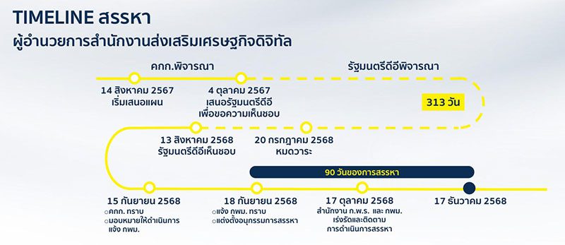 TIMELINE สรรหา ผู้อำนวยการสำนักงานส่งเสริมเศรษฐกิจดิจิทัล