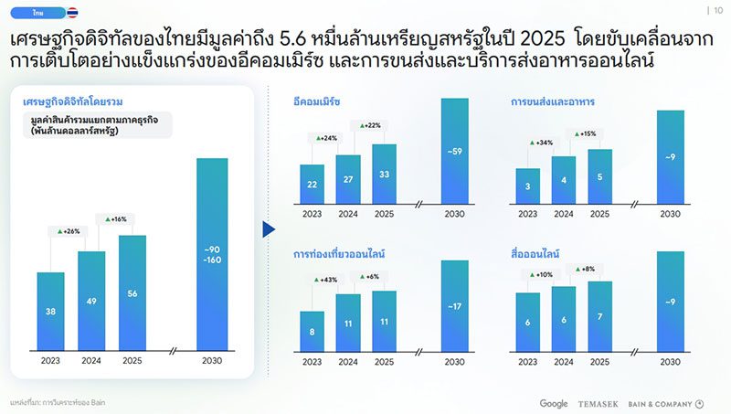 เศรษฐกิจดิจิทัลไทย: ใหญ่เป็นอันดับ 2 แต่เน้น "ยั่งยืน" มากกว่า "หวือหวา"