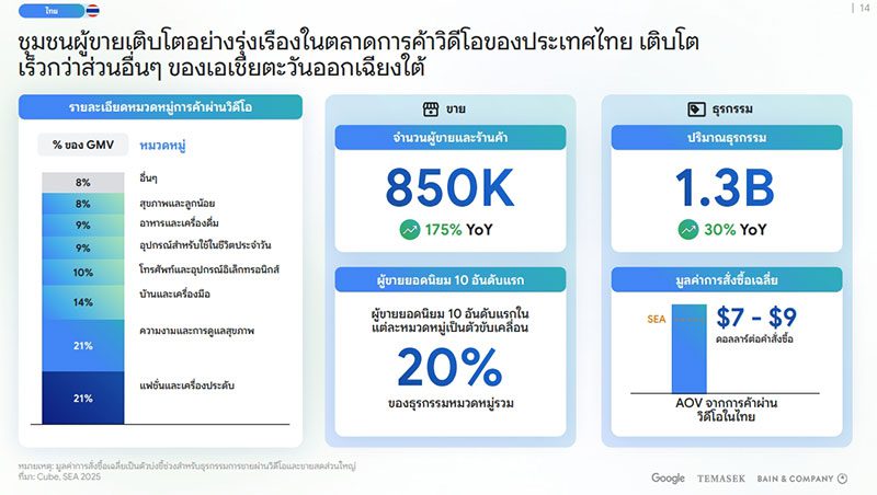 ปรากฏการณ์ "กองทัพผู้ค้า" แห่ง Video Commerce: ไทยผงาดแซงหน้าอินโดนีเซีย