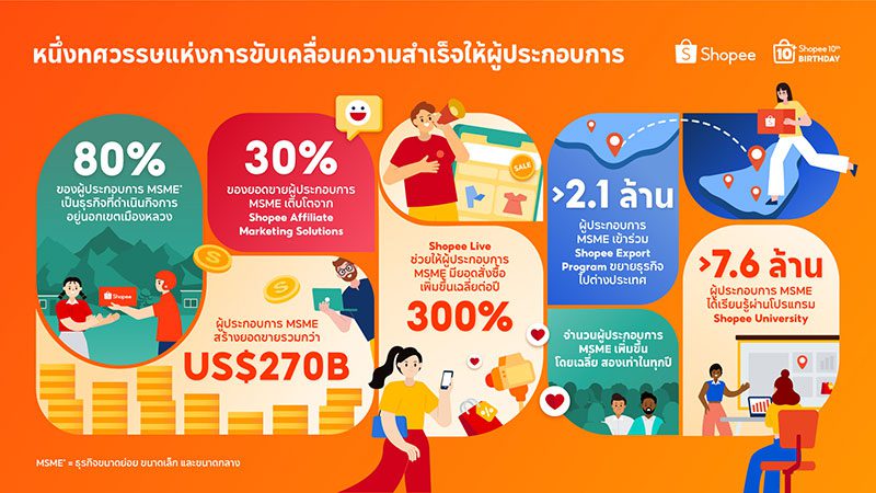 ช้อปปี้ฉลอง 10 ปี! ดัน MSMEs สร้างรายได้ 2.7 แสนล้านเหรียญสหรัฐฯ เปิดตัวสารคดี 'สืบสานวัฒนธรรม'