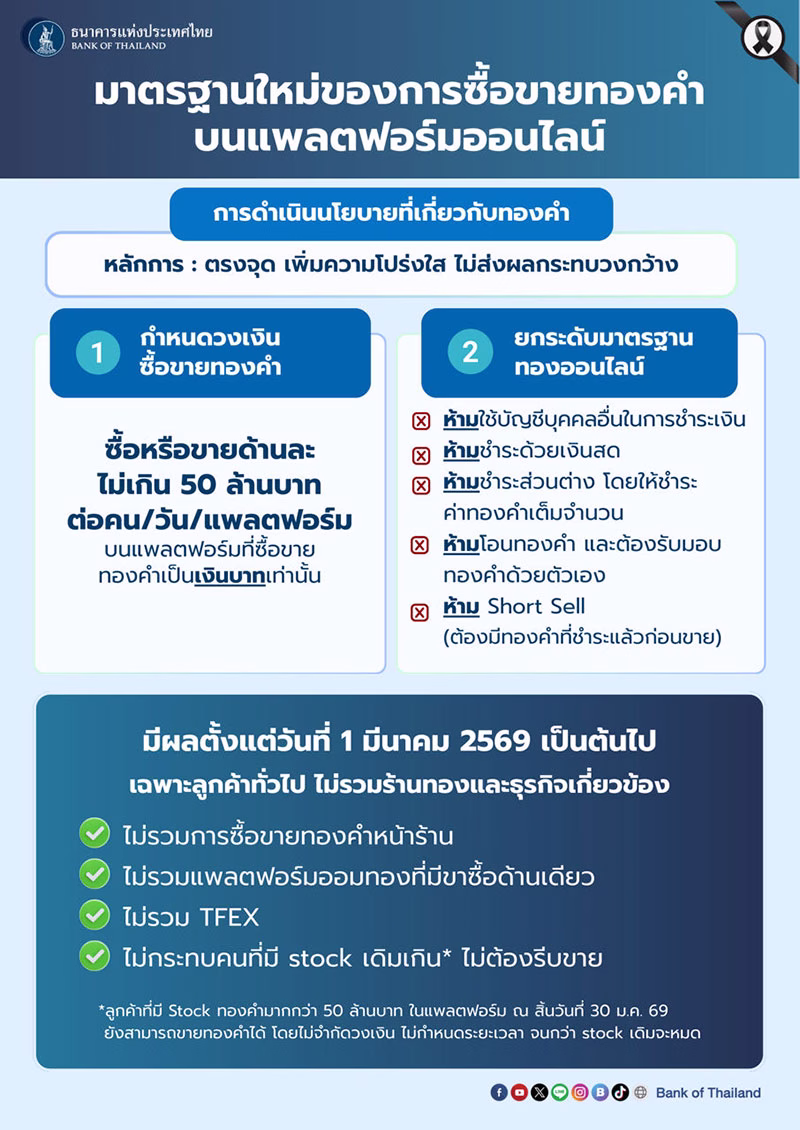 ธปท. คุมเข้มซื้อขายทองคำออนไลน์ จำกัดวงเงินไม่เกิน 50 ล้าน/คน/แพลตฟอร์ม