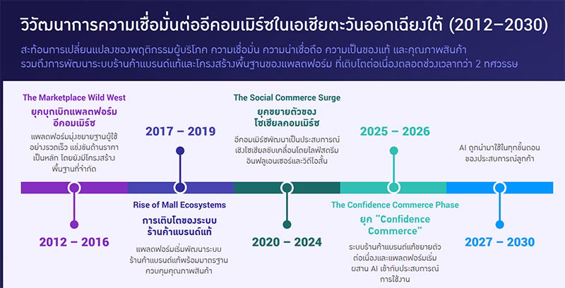 4 ยุควิวัฒนาการอีคอมเมิร์ซไทย สู่ยุคความเชื่อมั่น