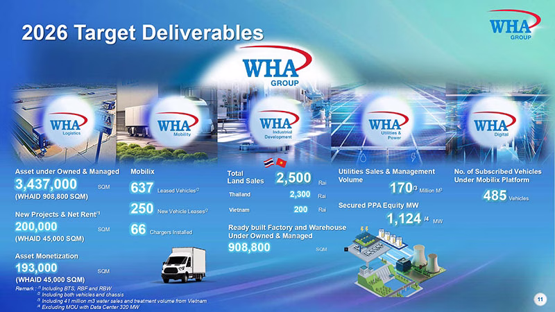 กลยุทธ์ WHA ปี 69 รุกภูมิภาค ลุยพลังงานสะอาด-SMR ดึงดาต้าเซ็นเตอร์