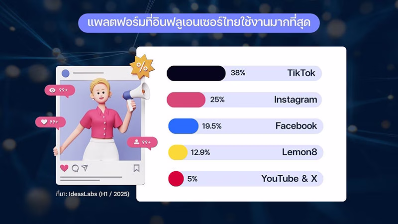 มูลค่าตลาดอินฟลูเอนเซอร์ไทย