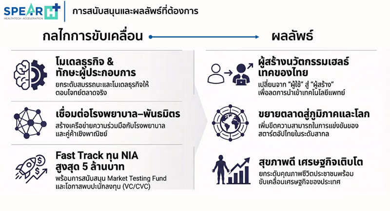 NIA ผนึก แพทย์-เอกชน เปิดตัวโครงการ SPEAR H ปั้นสตาร์ตอัป HealthTech ไทยสู่ตลาดโลก