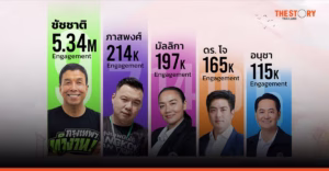 ไวซ์ไซท์เปิดข้อมูลโซเชียล ศึกเลือกตั้งผู้ว่าฯ กทม. 2569 ‘ชัชชาติ’ นำโด่ง 5.34 ล้านเอนเกจเมนต์
