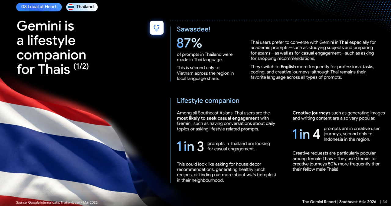 ไทยยืนหนึ่งอาเซียน! ใช้ Gemini นำเทรนด์ไลฟ์สไตล์ เผยพิมพ์ไทยคุยกับ AI สูงถึง 87%