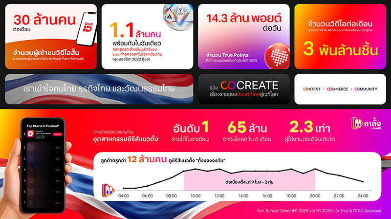 True ID ปรับบทบาทสู่ Digital Ecosystem Hub เปิดตัว 'ตาตั้ง' จับมือ DramaBox บุกตลาดซีรีส์แนวตั้ง