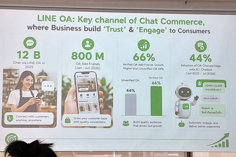 "Chat Commerce" ดันฟีเจอร์ช่วยร้านค้าเซฟต้นทุน