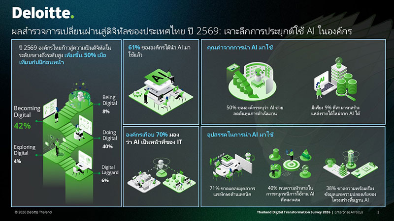 ผลสำรวจ Deloitte: 81% ขององค์กรไทยยังติดโครงการนำร่อง AI มีเพียง 9% สร้างรายได้ใหม่
