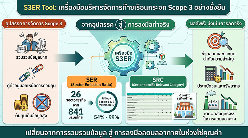 ข้อมูลจากเมทริกซ์ประเภทกิจกรรมที่เกี่ยวเนื่องในหมวดธุรกิจ (SRC)
