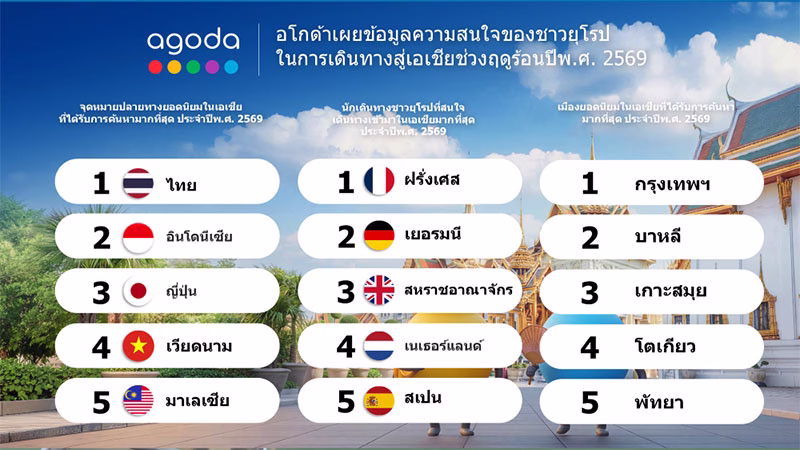 อโกด้า เผยยุโรปปักหมุดเที่ยวไทยฤดูร้อนปี 69 กรุงเทพฯ สมุย พัทยา พาเหรดติดท็อป 5 เอเชีย