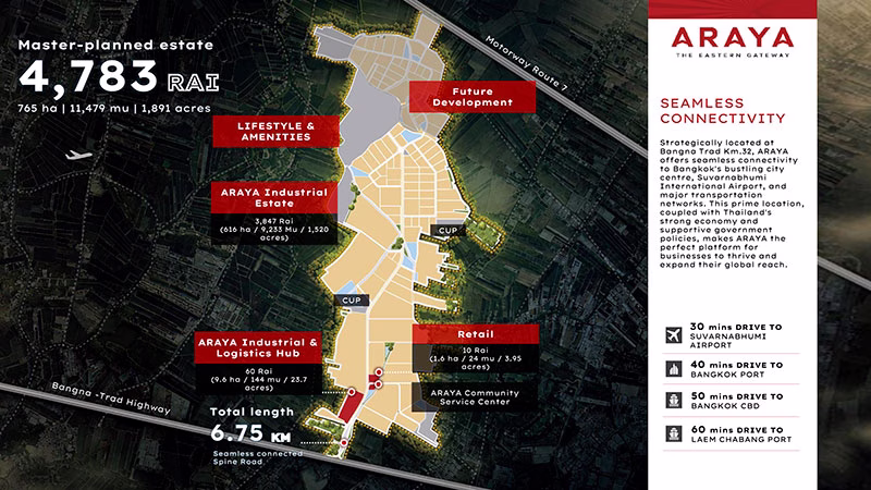 ARAYA Industrial and Logistics Hub เฟสแรกเต็ม 100% ก่อนเปิดตัว ลุยเฟส 2 อีก 20,000 ตร.ม.