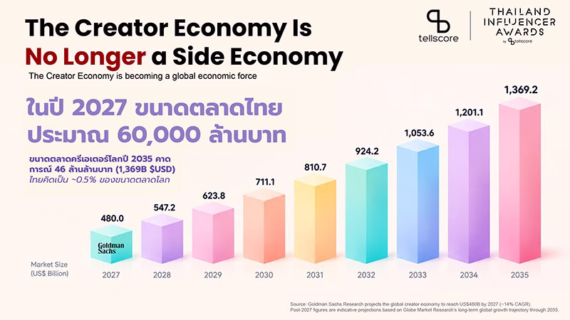 Tellscore x LINE MAN จัด Thailand Influencer Awards 2026 ชู 'ครีเอเตอร์' กลไกหลักดัน Content-to-Commerce