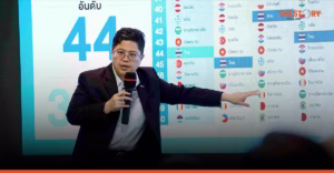 GII 2026 ไทยขึ้นอันดับ 44 นวัตกรรมโลก ผลผลิตดีขึ้น แต่จุดอ่อนเดิมยังอยู่