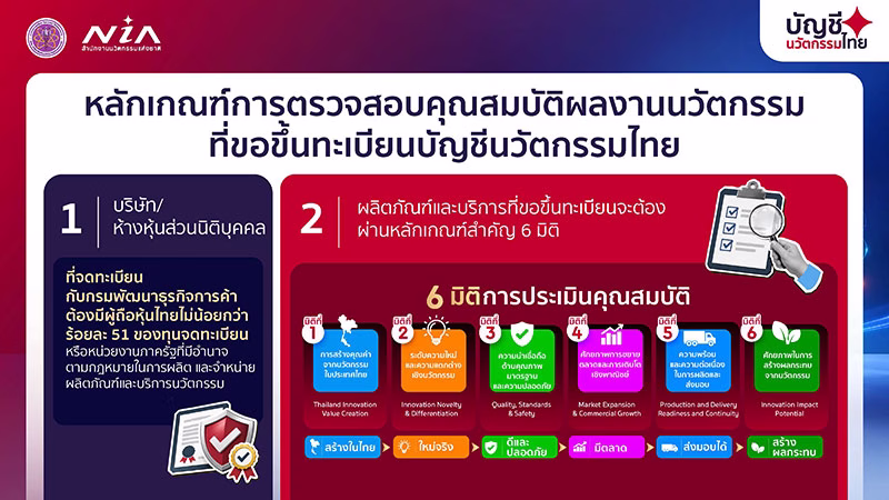 NIA ปรับ 'บัญชีนวัตกรรมไทย' เกณฑ์ใหม่เริ่ม 1 ต.ค. มุ่งใช้จริงในตลาด